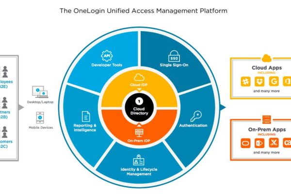 OneLogin Overview - Turrito